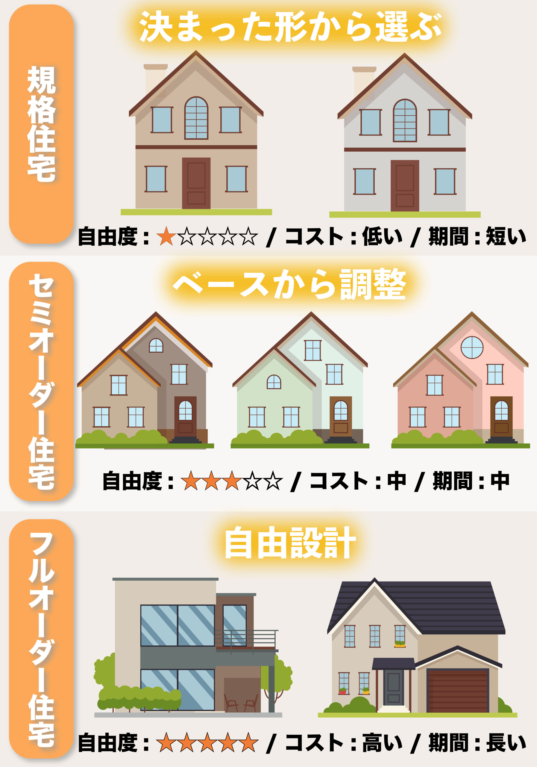 注文住宅とは？規格・セミオーダー・分譲との違いと基礎知識を解説 
